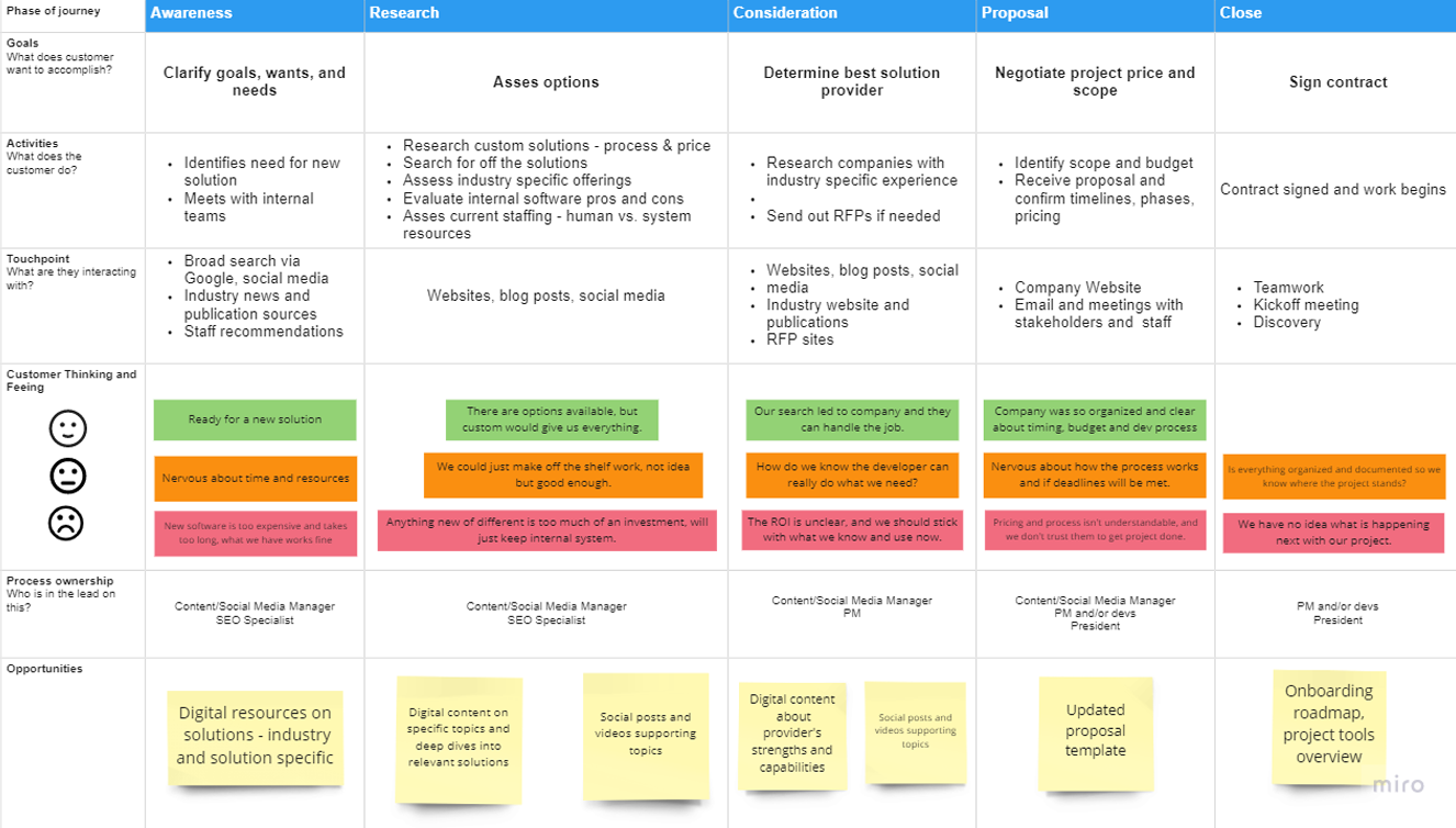 Example User Journey Map