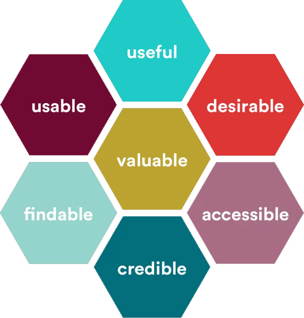 Usability honeycomb graphic