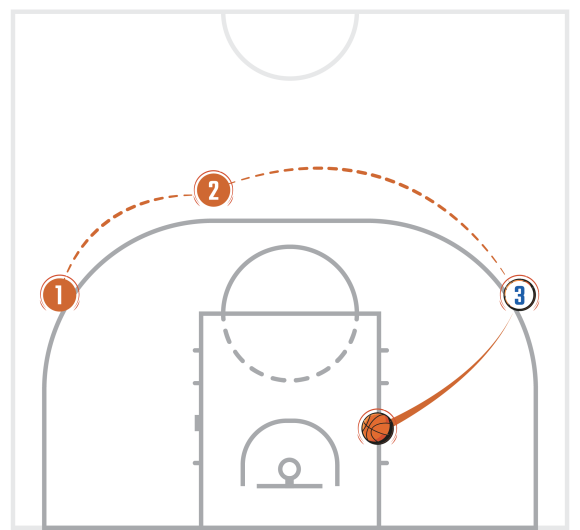 diagram showing a 3-point basketball play